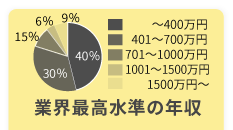 業界最高水準の年収