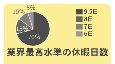 業界最高水準の休暇日数