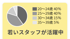 若いスタッフが活躍中